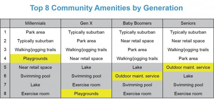 Top 8 Amenities By Generation