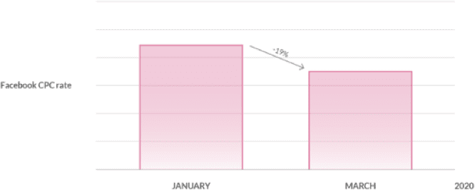 Facebook CPC | Real Estate Digital Marketing Agency | Cotton Company Facebook CPC