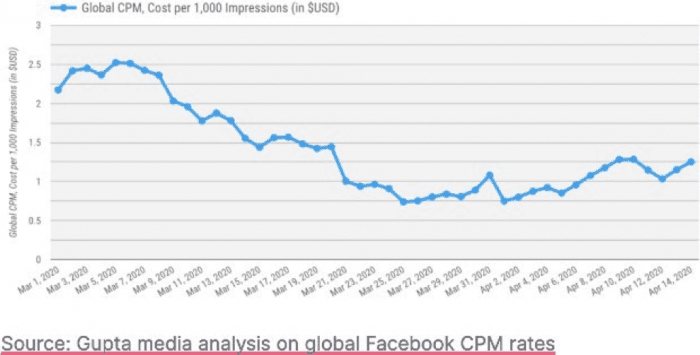 Decreased CPC | Real Estate Digital Marketing Agency | Cotton Company Decreased CPC