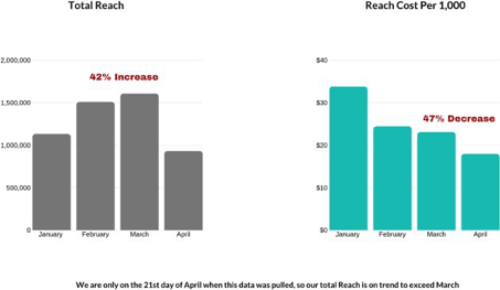 Total Reach | Real Estate Digital Marketing Agency | Cotton Company Total Reach