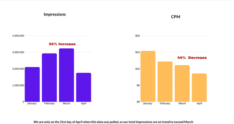 Reach Cost per 1000 | Real Estate Digital Marketing Agency | Cotton Company Reach Cost per 1000
