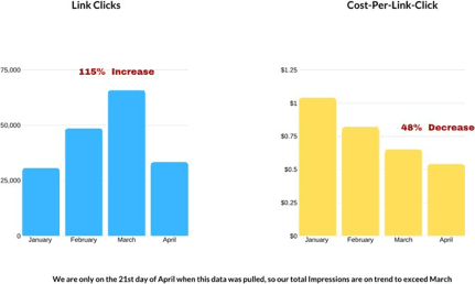 Link Clicks | Real Estate Digital Marketing Agency | Cotton Company Link Clicks